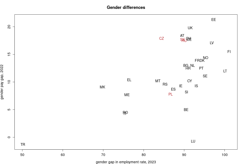 porovnanie Gender differences in nuts 0