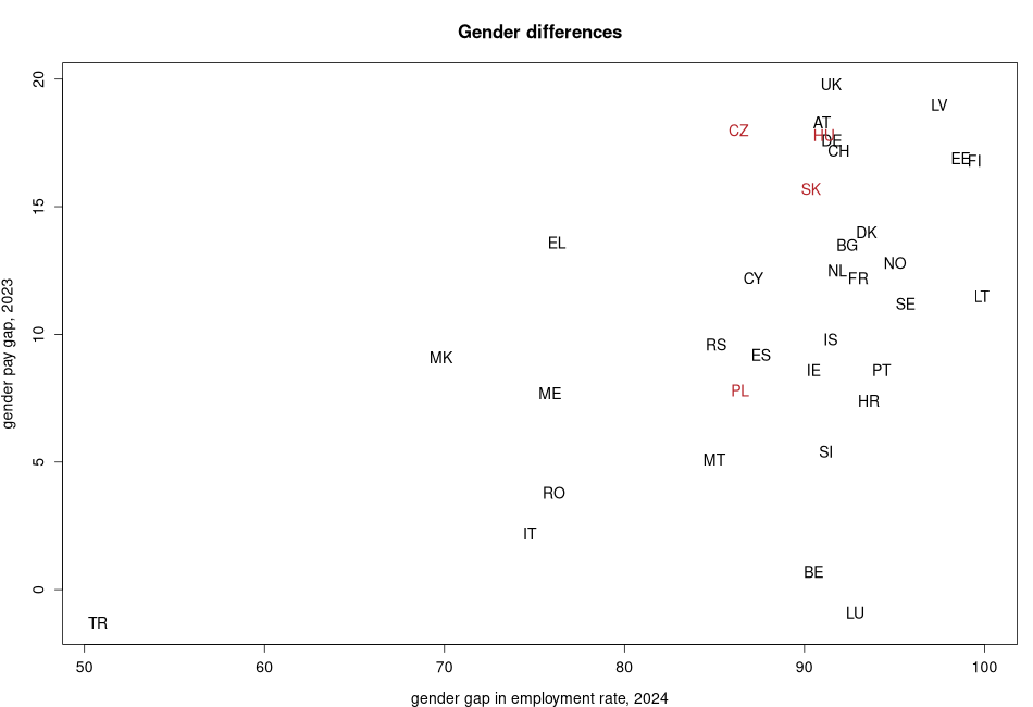 porovnanie Gender differences in nuts 0