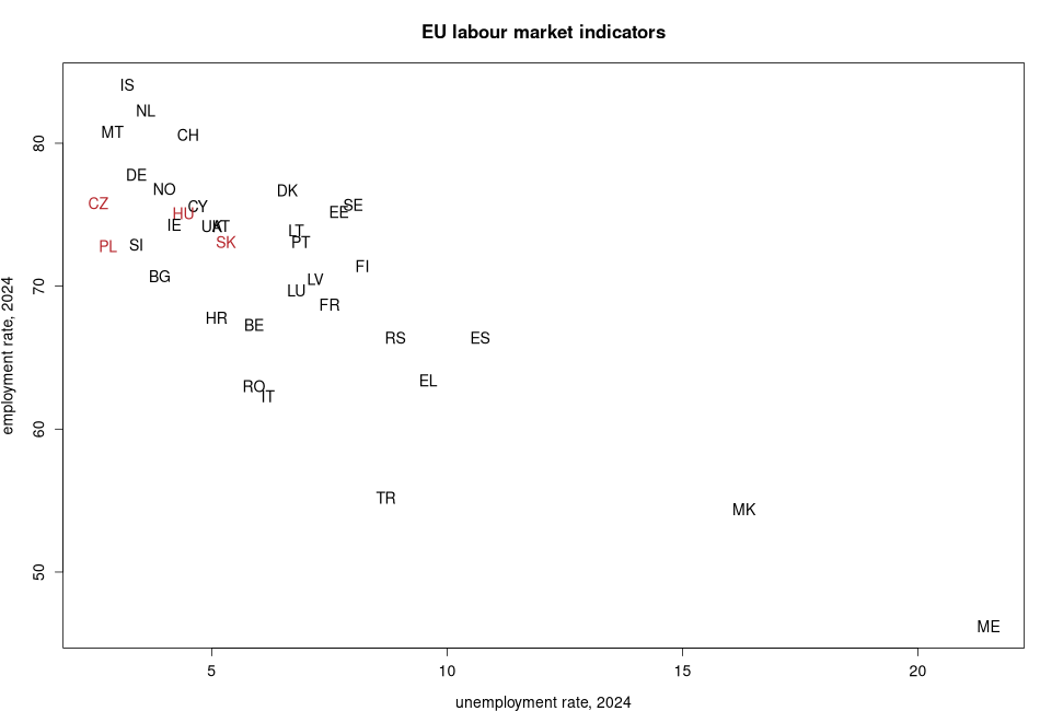 porovnanie EU labour market indicators in nuts 0