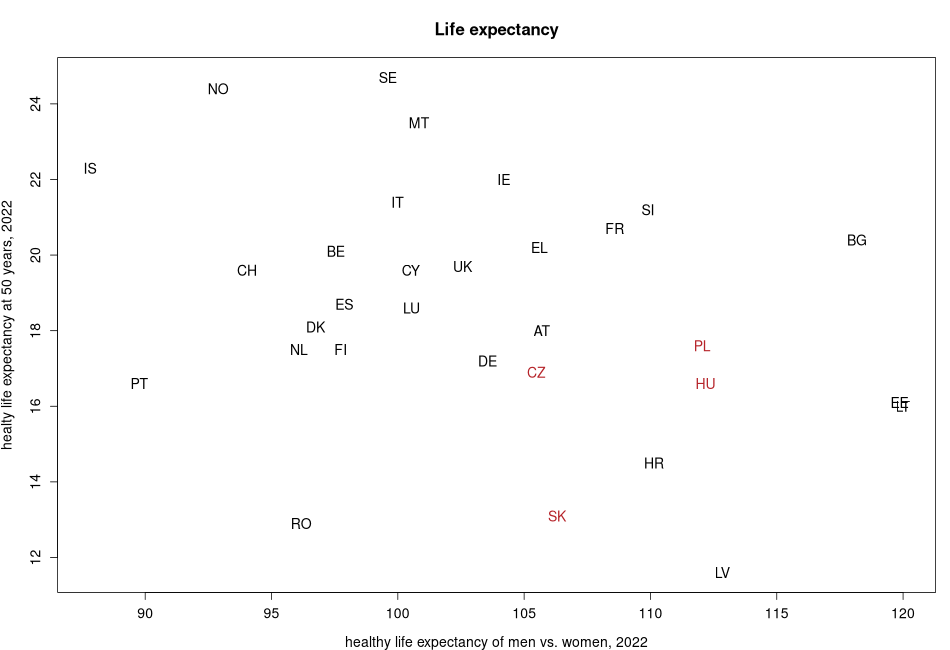 porovnanie Life expectancy in nuts 0