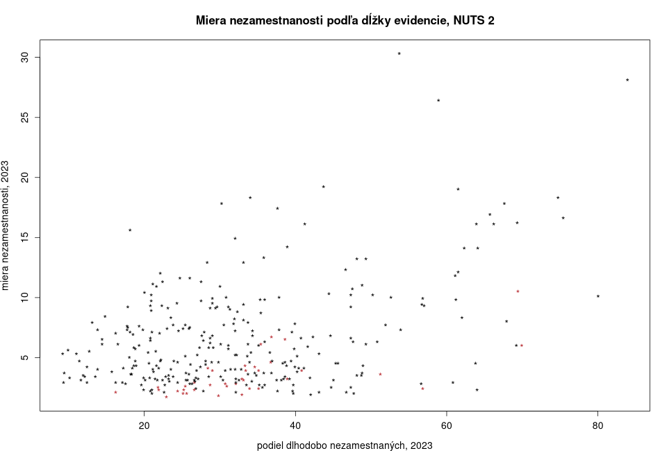 porovnanie Miera nezamestnanosti podľa dĺžky evidencie in nuts 2