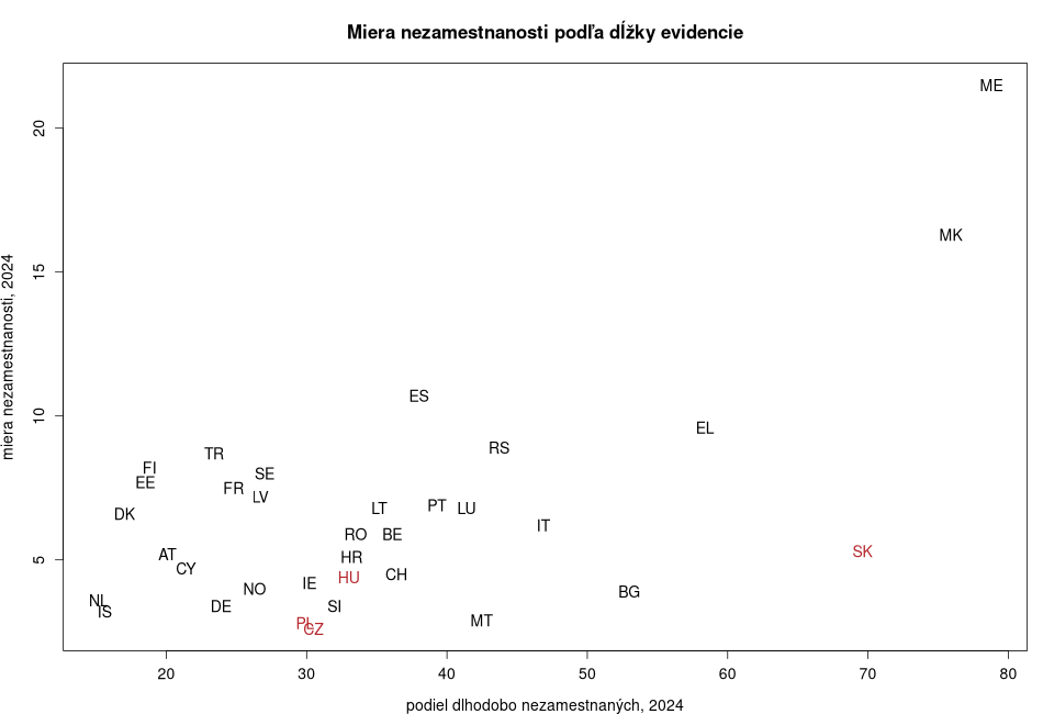 porovnanie Miera nezamestnanosti podľa dĺžky evidencie in nuts 0