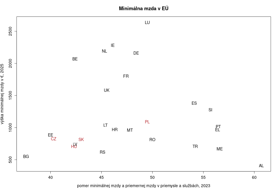 porovnanie Minimálna mzda v EÚ in nuts 0