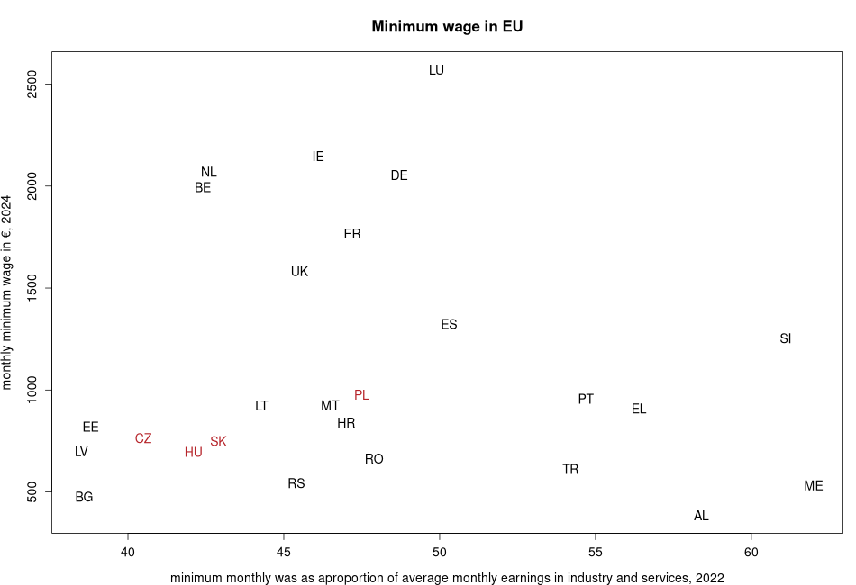porovnanie Minimum wage in EU in nuts 0