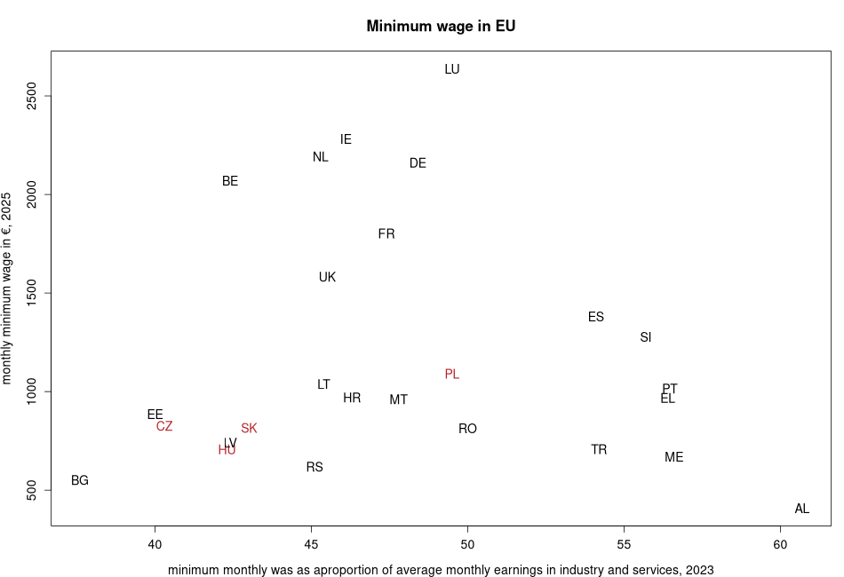 porovnanie Minimum wage in EU in nuts 0