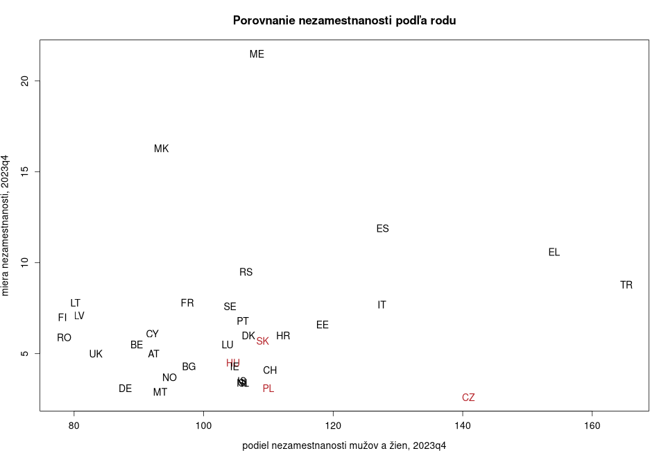 porovnanie Porovnanie nezamestnanosti podľa rodu in nuts 0