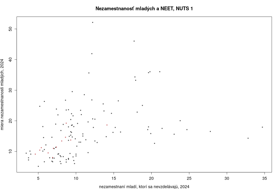 porovnanie Nezamestnanosť mladých a NEET in nuts 1