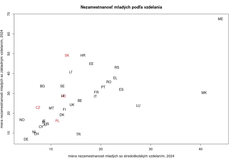 porovnanie Nezamestnanosť mladých podľa vzdelania in nuts 0