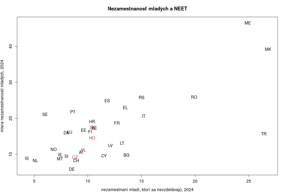 porovnanie Nezamestnanosť mladých a NEET in nuts 0