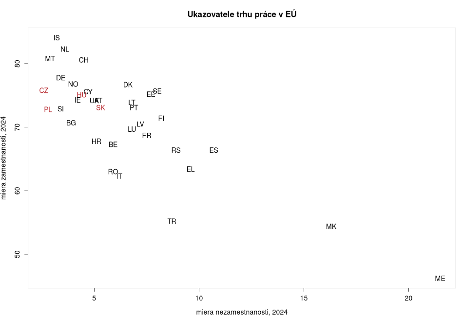 porovnanie Ukazovatele trhu práce v EÚ in nuts 0