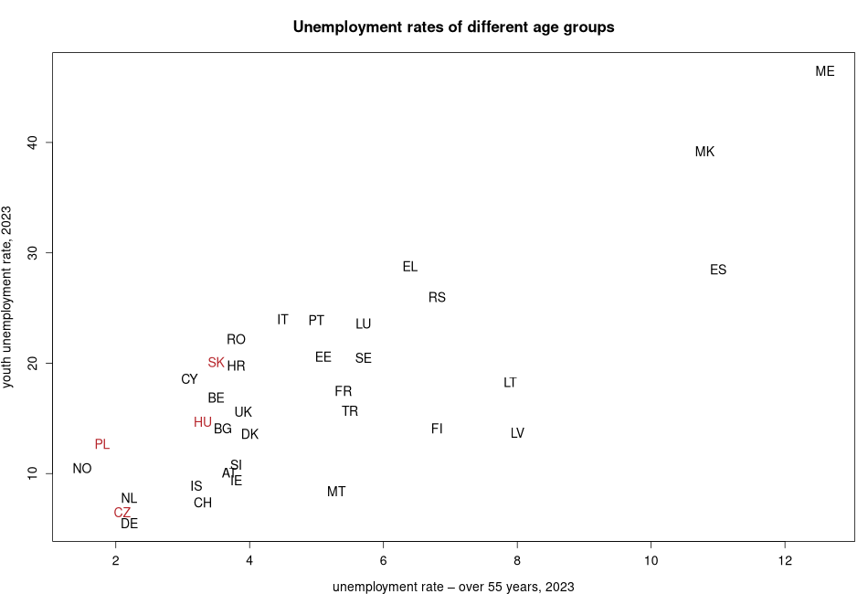 porovnanie Unemployment rates of different age groups in nuts 0