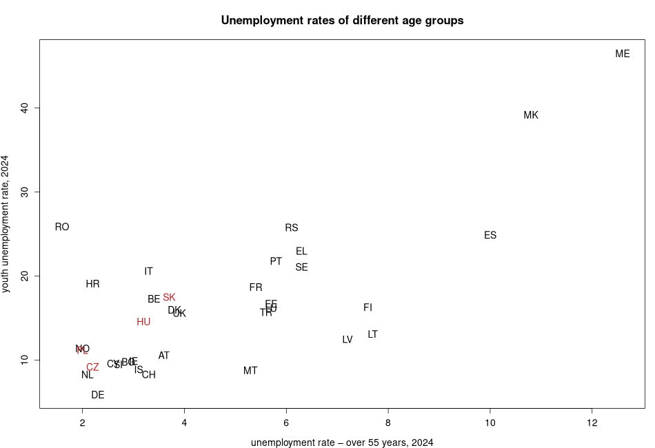 porovnanie Unemployment rates of different age groups in nuts 0