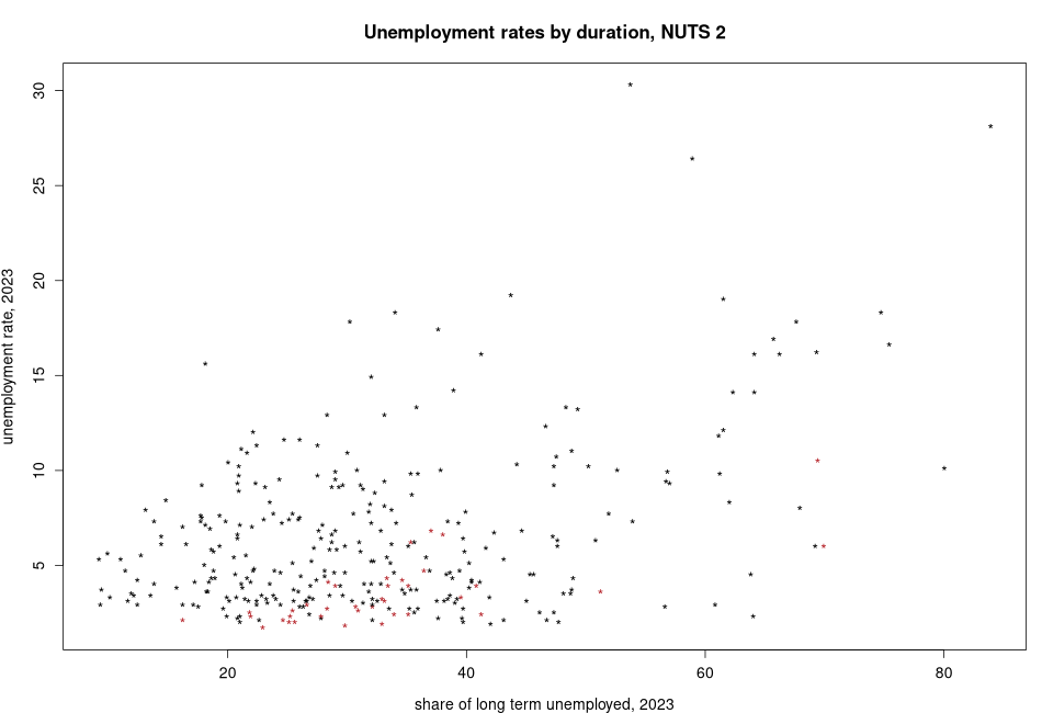 porovnanie Unemployment rates by duration in nuts 2