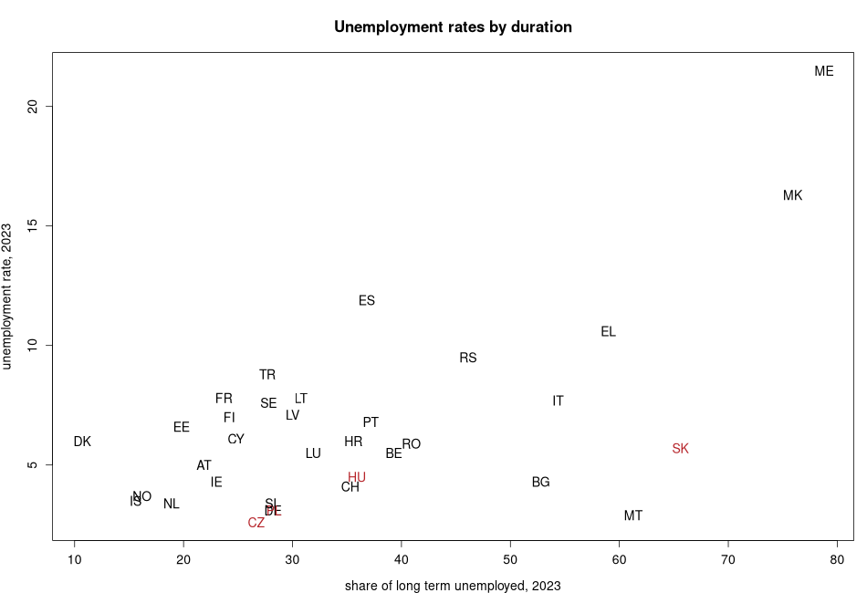 porovnanie Unemployment rates by duration in nuts 0