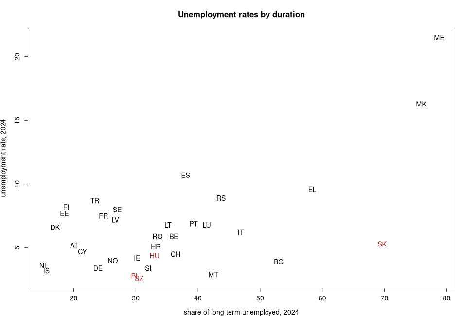 porovnanie Unemployment rates by duration in nuts 0