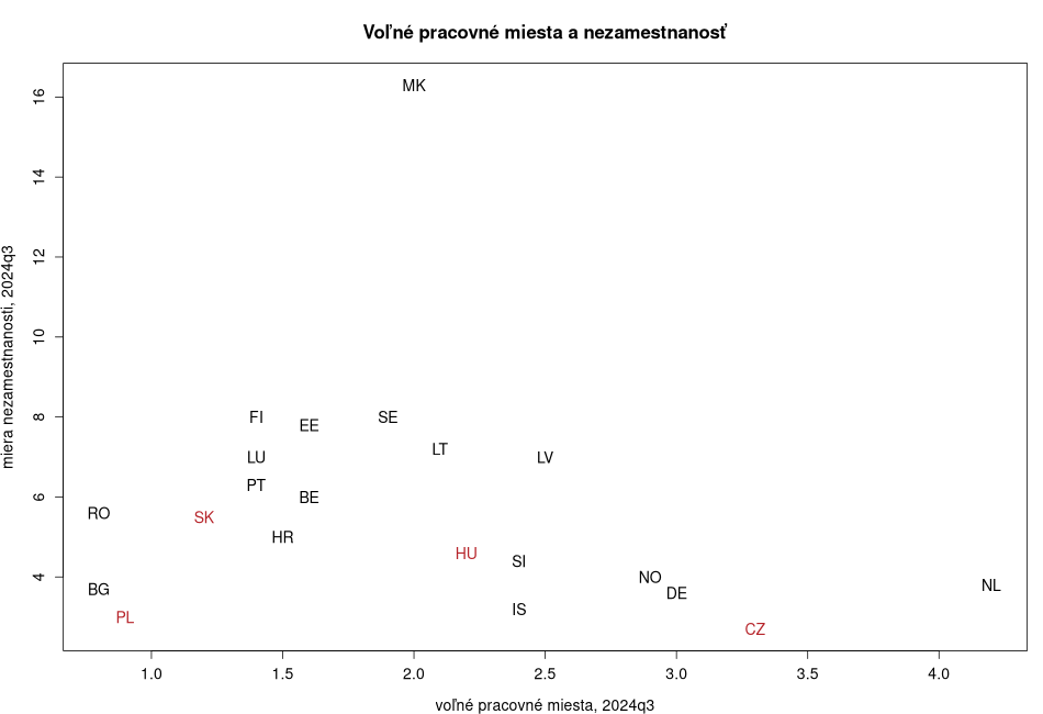 porovnanie Voľné pracovné miesta a nezamestnanosť in nuts 0