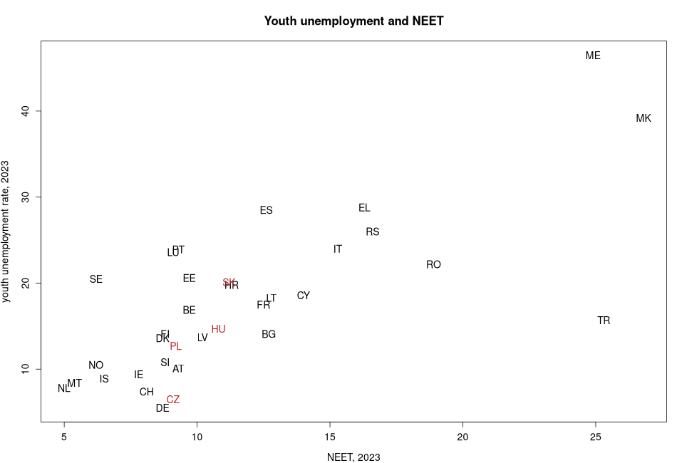 porovnanie Youth unemployment and NEET in nuts 0