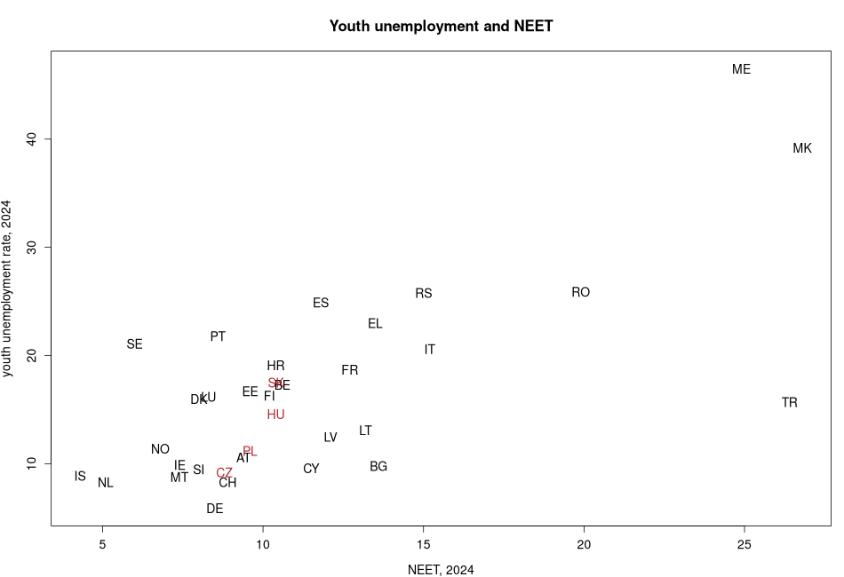 porovnanie Youth unemployment and NEET in nuts 0