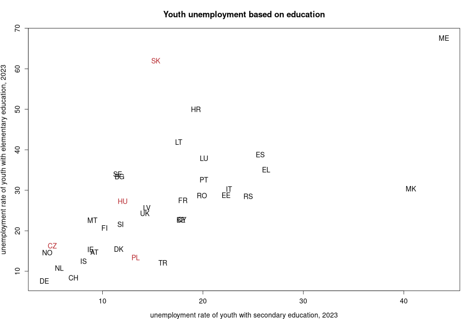 porovnanie Youth unemployment based on education in nuts 0