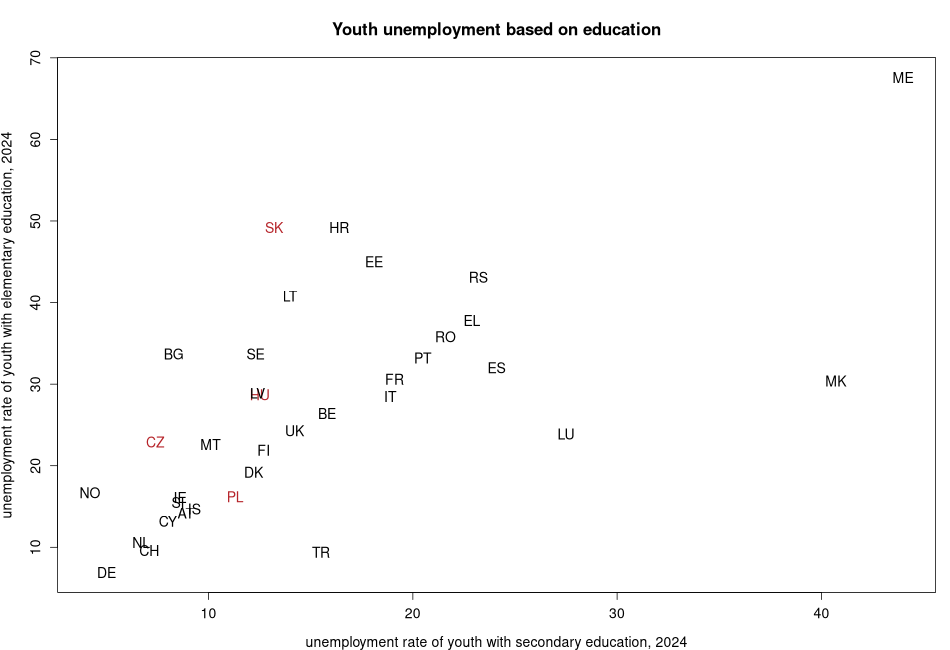 porovnanie Youth unemployment based on education in nuts 0