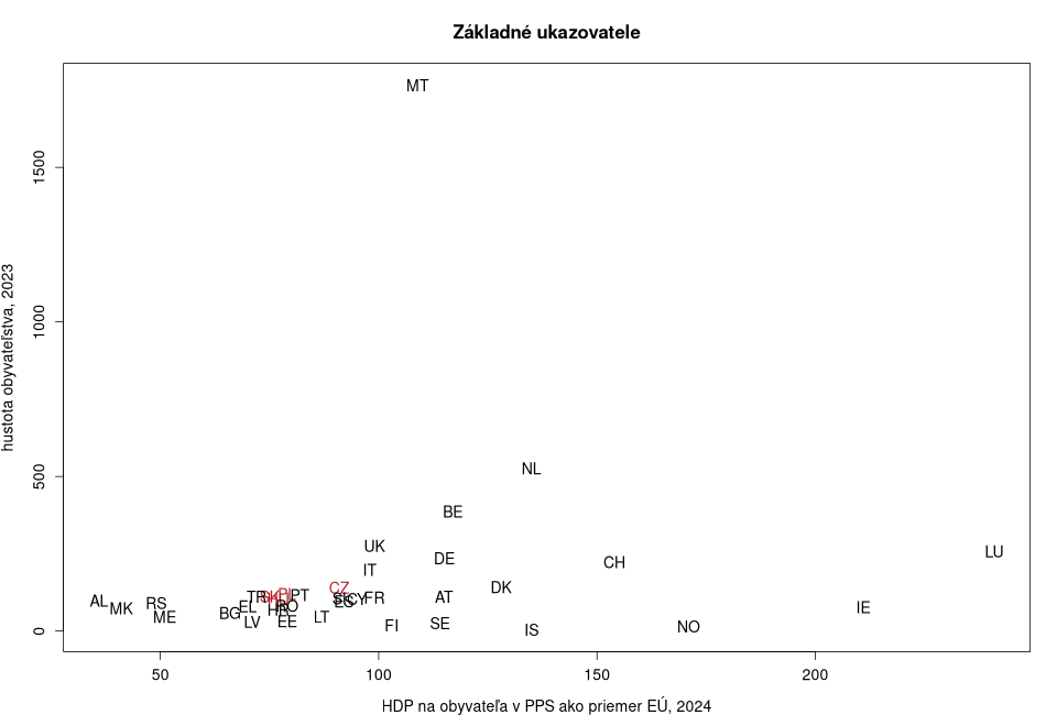 porovnanie Základné ukazovatele in nuts 0