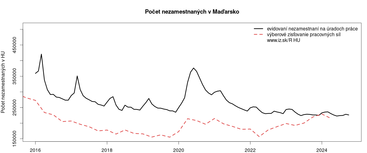 porovnanie počtu nezamestnaných