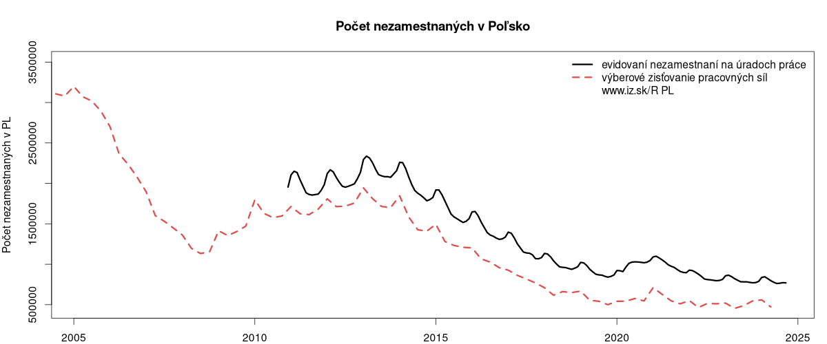 porovnanie počtu nezamestnaných