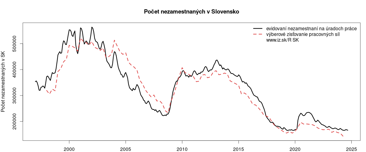 porovnanie počtu nezamestnaných