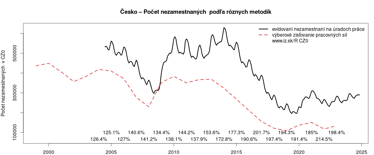 porovnanie počtu nezamestnaných