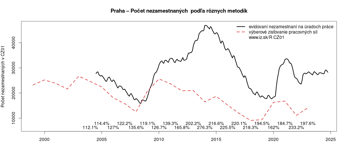 porovnanie počtu nezamestnaných