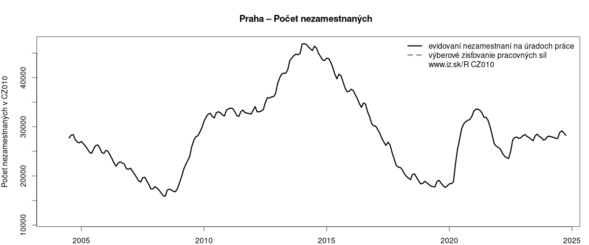 porovnanie počtu nezamestnaných