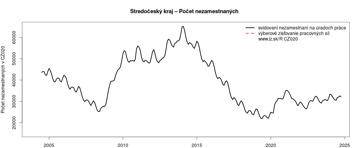 porovnanie počtu nezamestnaných