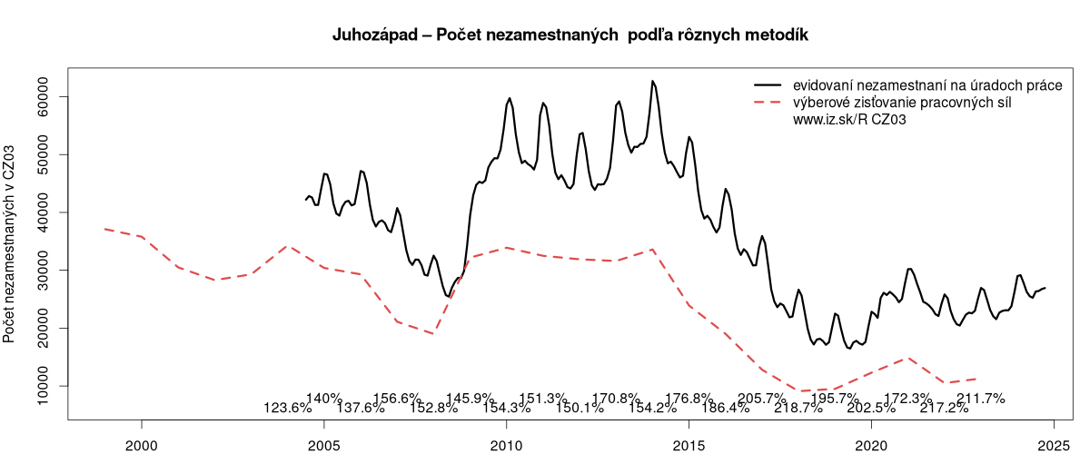 porovnanie počtu nezamestnaných