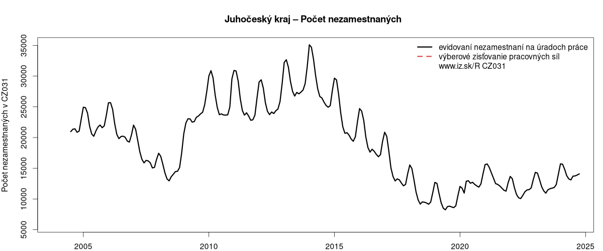 porovnanie počtu nezamestnaných