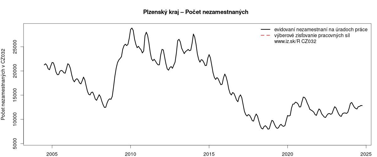 porovnanie počtu nezamestnaných