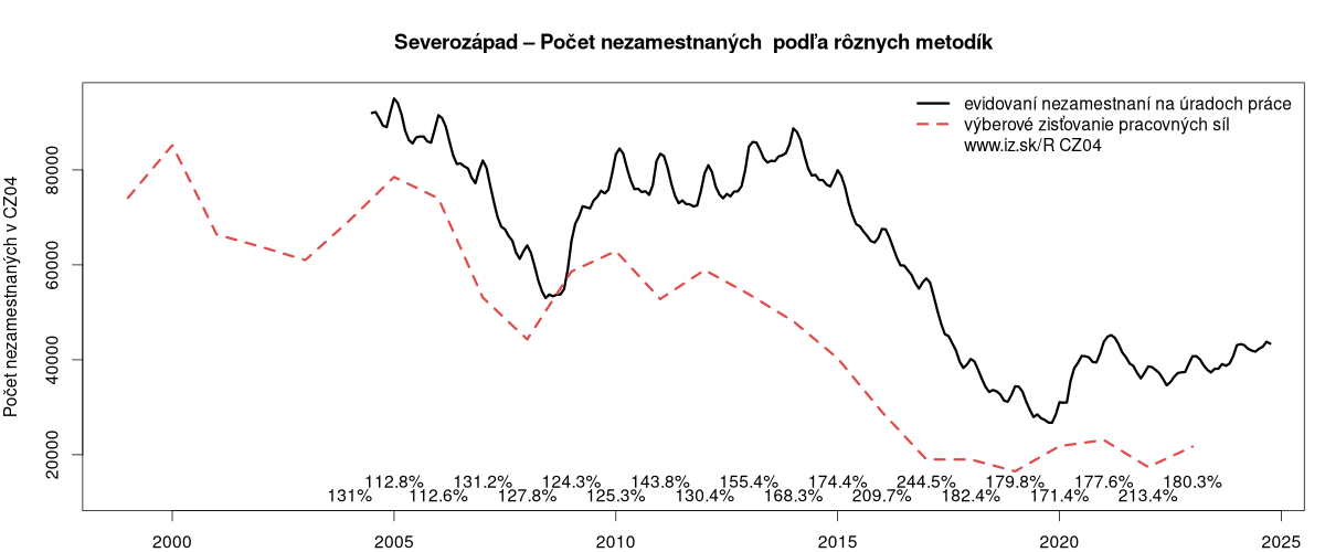 porovnanie počtu nezamestnaných