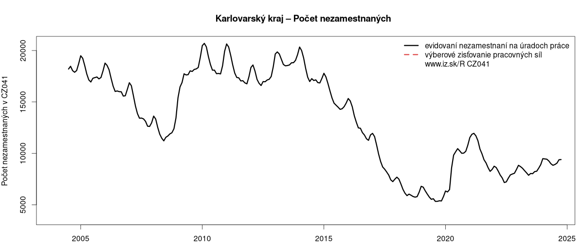 porovnanie počtu nezamestnaných