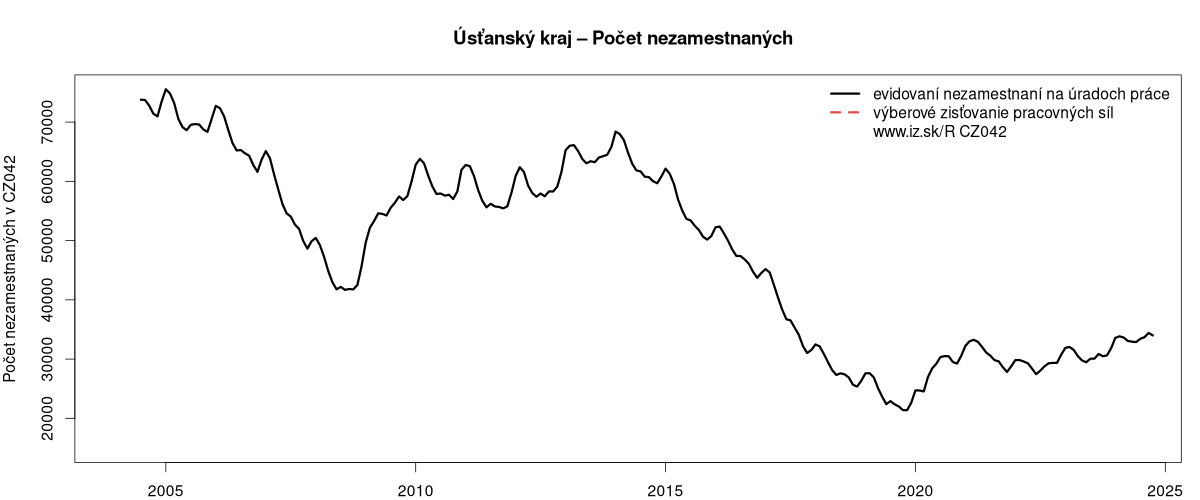 porovnanie počtu nezamestnaných