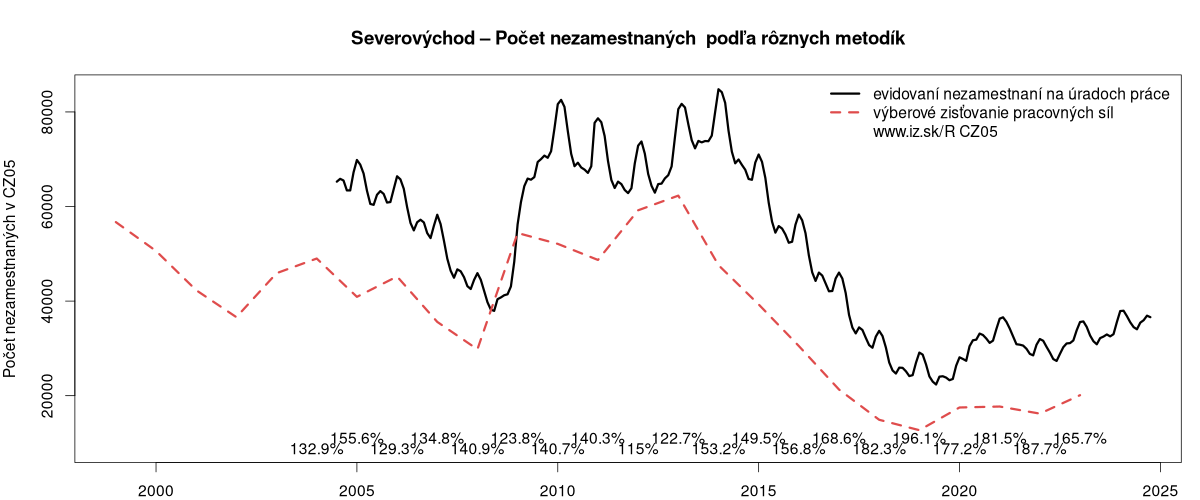 porovnanie počtu nezamestnaných