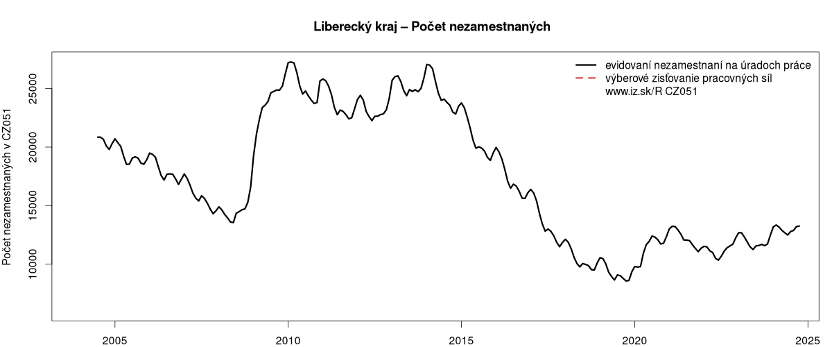 porovnanie počtu nezamestnaných