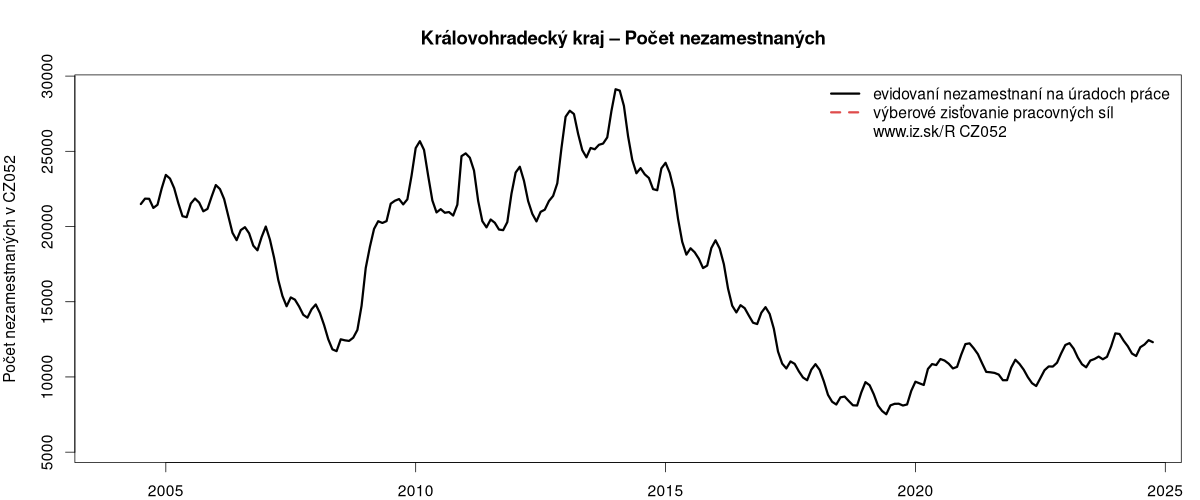 porovnanie počtu nezamestnaných