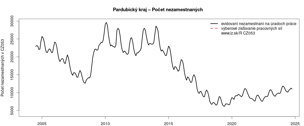 porovnanie počtu nezamestnaných