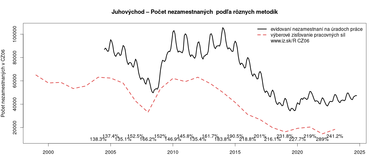 porovnanie počtu nezamestnaných