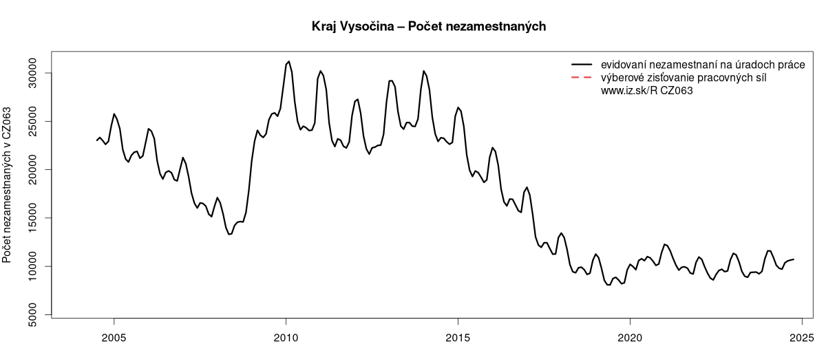 porovnanie počtu nezamestnaných