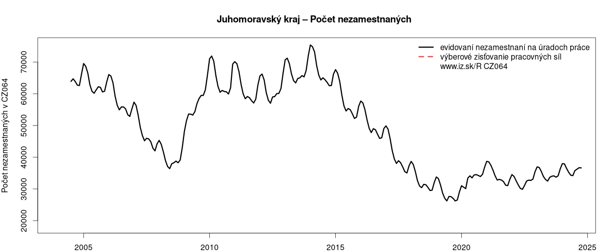 porovnanie počtu nezamestnaných