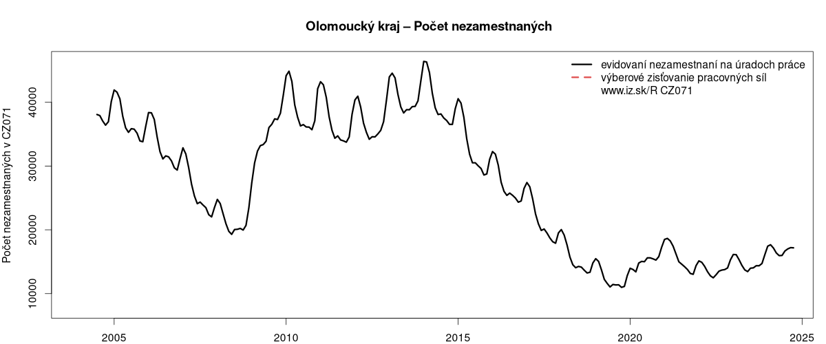 porovnanie počtu nezamestnaných