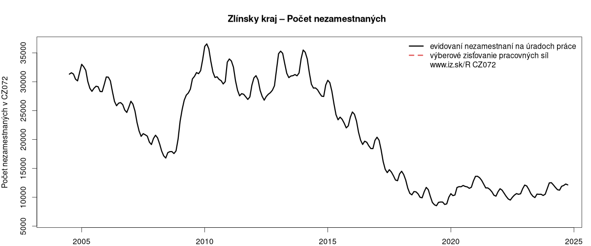 porovnanie počtu nezamestnaných