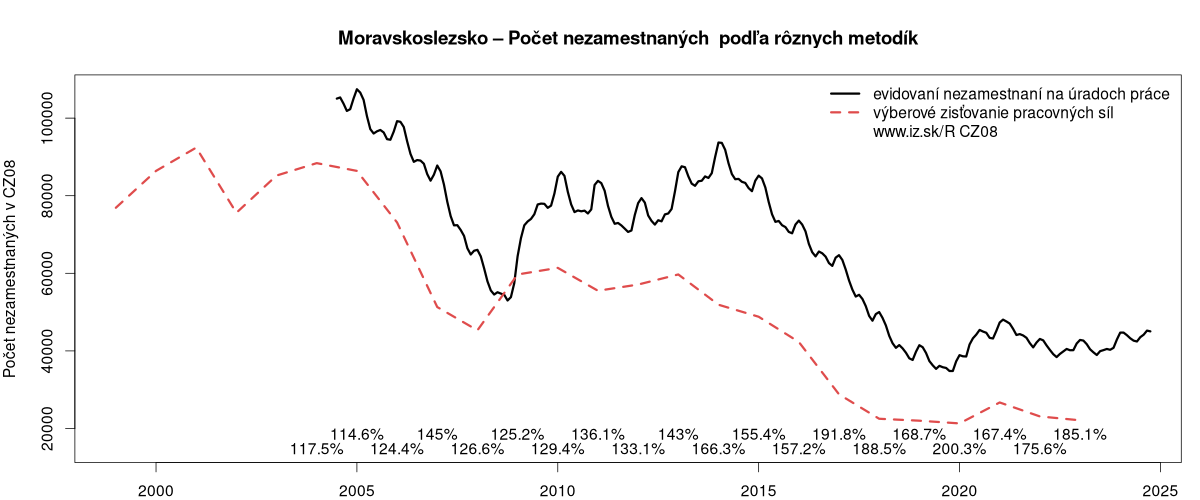 porovnanie počtu nezamestnaných