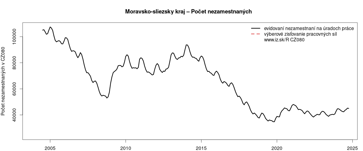 porovnanie počtu nezamestnaných