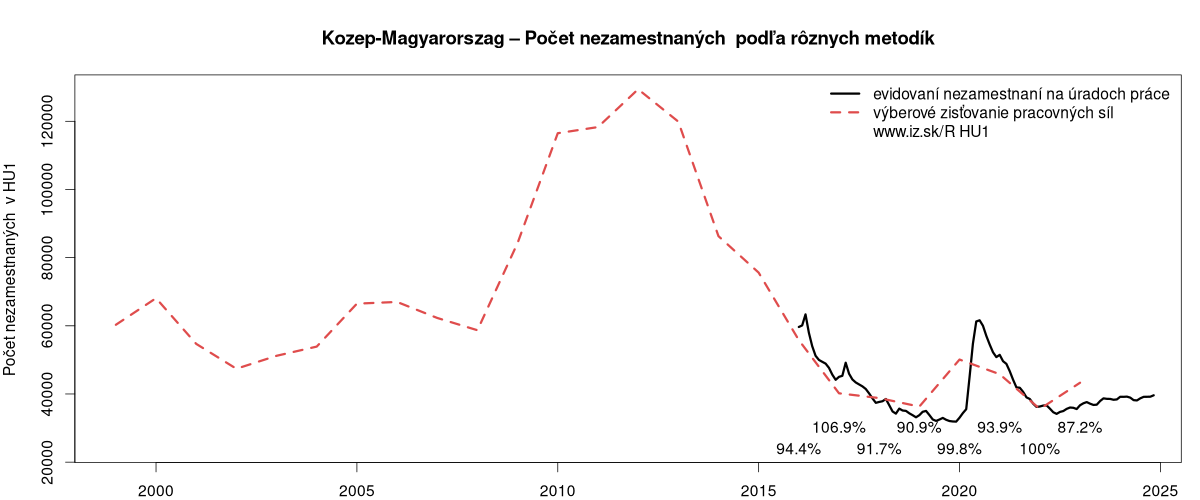 porovnanie počtu nezamestnaných